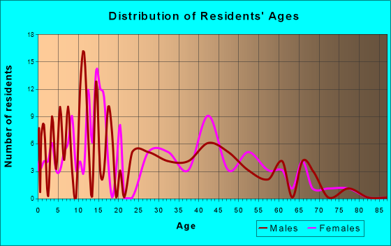 Algodones, New Mexico Age and Sex of Residents