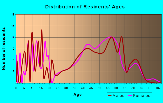 Angel Fire, New Mexico Age and Sex of Residents