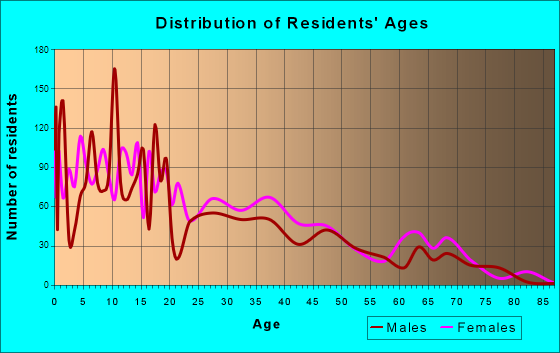 Anthony, New Mexico Age and Sex of Residents