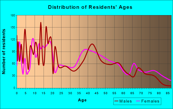 Artesia, New Mexico Age and Sex of Residents
