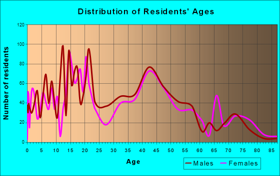 Aztec, New Mexico Age and Sex of Residents