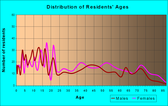 Bayard, New Mexico Age and Sex of Residents