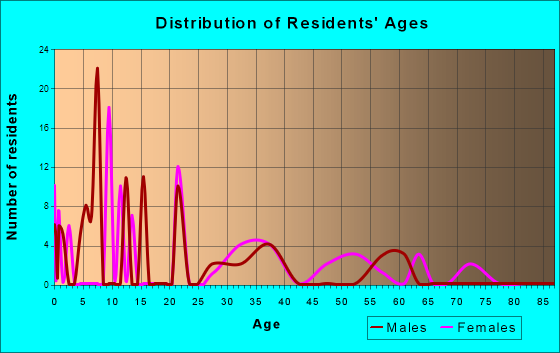 Beclabito, New Mexico Age and Sex of Residents
