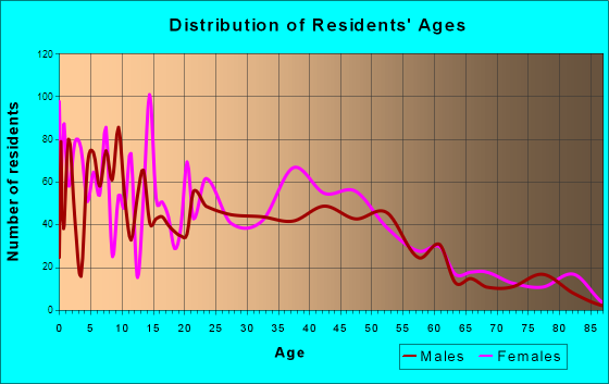 Bernalillo, New Mexico Age and Sex of Residents