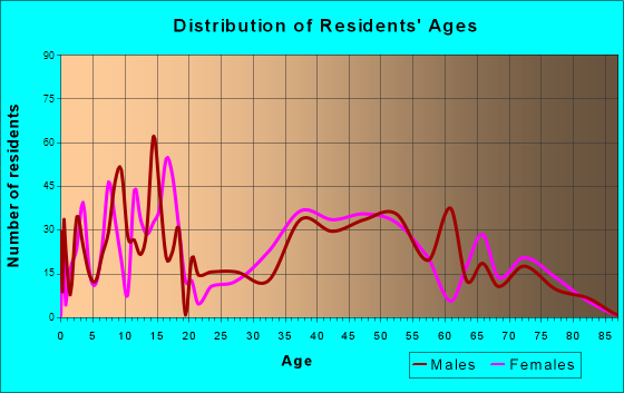 Bosque Farms, New Mexico Age and Sex of Residents