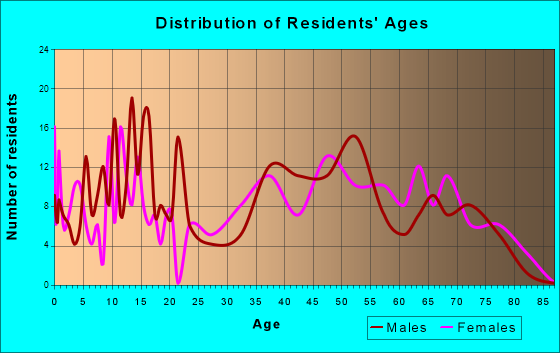 Capitan, New Mexico Age and Sex of Residents