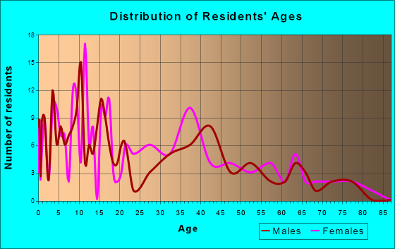 Norphlet, Arkansas Age and Sex of Residents
