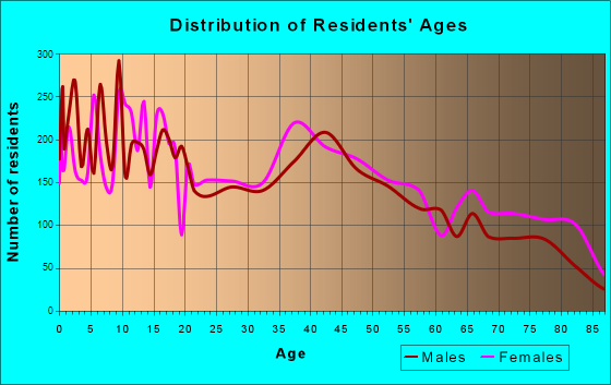 Carlsbad, New Mexico Age and Sex of Residents