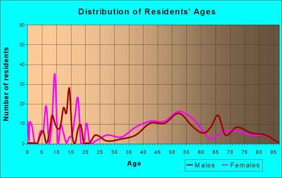Carlsbad North, New Mexico Age and Sex of Residents