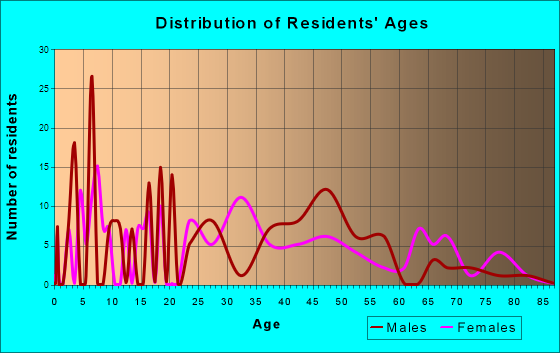Carnuel, New Mexico Age and Sex of Residents