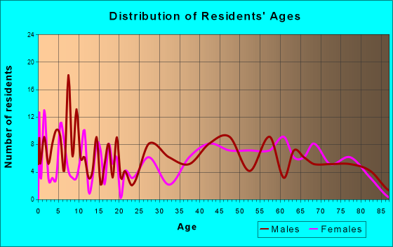 Carrizozo, New Mexico Age and Sex of Residents