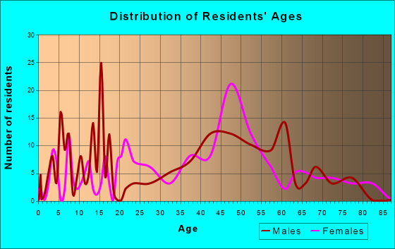 Cedar Crest, New Mexico Age and Sex of Residents