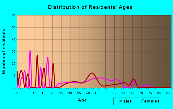 Cedar Grove, New Mexico Age and Sex of Residents