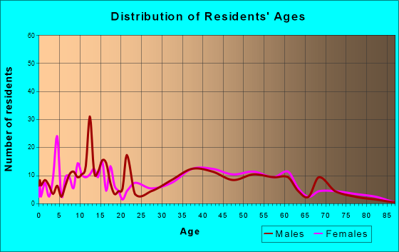 Chama, New Mexico Age and Sex of Residents