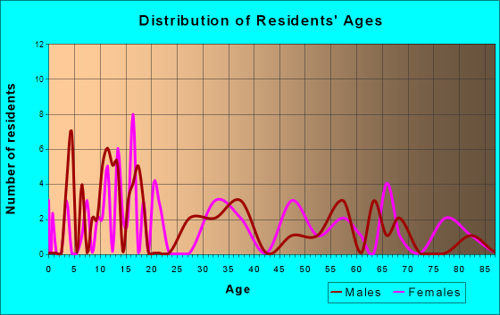 Chamisal, New Mexico Age and Sex of Residents