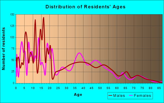 Chaparral, New Mexico Age and Sex of Residents