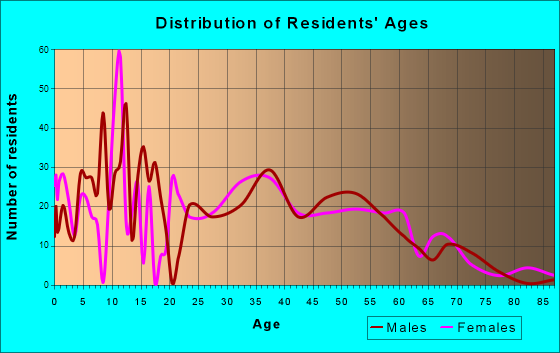 Chimayo, New Mexico Age and Sex of Residents