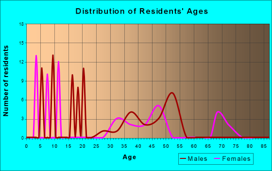 Chupadero, New Mexico Age and Sex of Residents