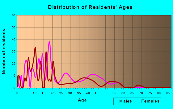 Church Rock, New Mexico Age and Sex of Residents