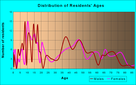 Cimarron, New Mexico Age and Sex of Residents
