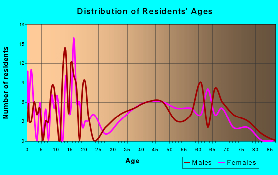 Cloudcroft, New Mexico Age and Sex of Residents