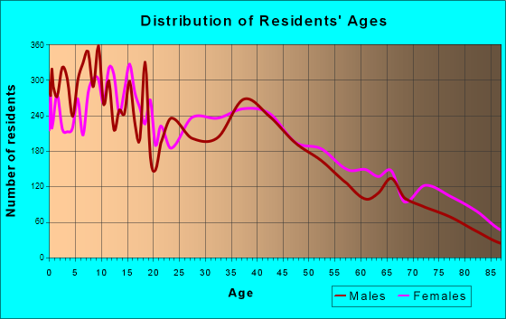Clovis, New Mexico Age and Sex of Residents