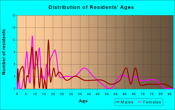 Cochiti, New Mexico Age and Sex of Residents