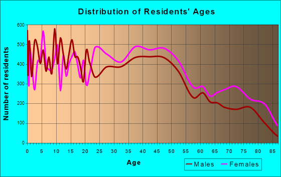 North Little Rock, Arkansas Age and Sex of Residents