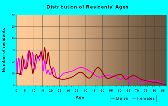 Columbus, New Mexico Age and Sex of Residents