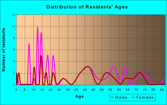 Corona, New Mexico Age and Sex of Residents
