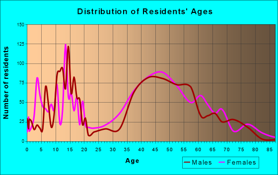 Corrales, New Mexico Age and Sex of Residents