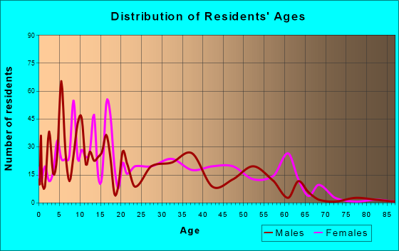 Crownpoint, New Mexico Age and Sex of Residents