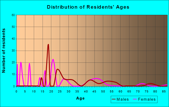 Cuartelez, New Mexico Age and Sex of Residents