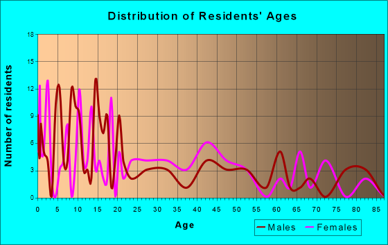 Cuba, New Mexico Age and Sex of Residents