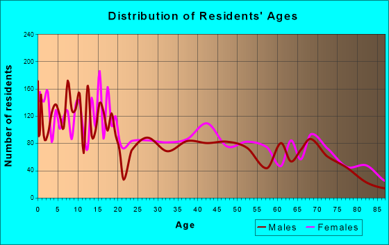 Deming, New Mexico Age and Sex of Residents