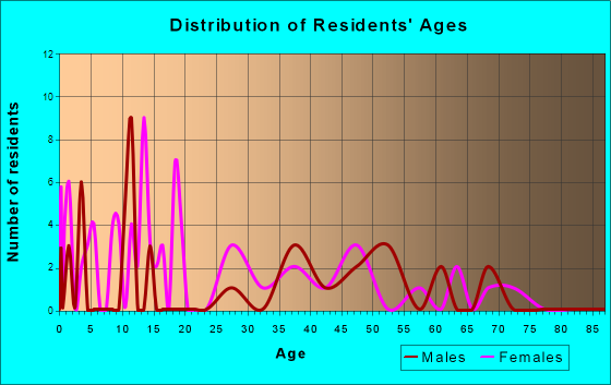 Des Moines, New Mexico Age and Sex of Residents