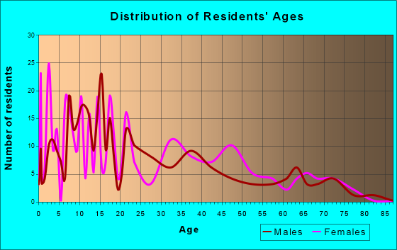 Dexter, New Mexico Age and Sex of Residents