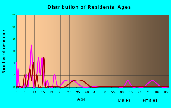 Dora, New Mexico Age and Sex of Residents