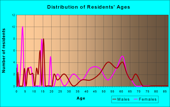 Eagle Nest, New Mexico Age and Sex of Residents
