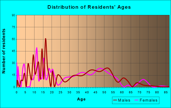 Edgewood, New Mexico Age and Sex of Residents
