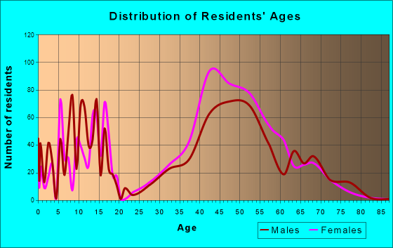 Eldorado at Santa Fe, New Mexico Age and Sex of Residents