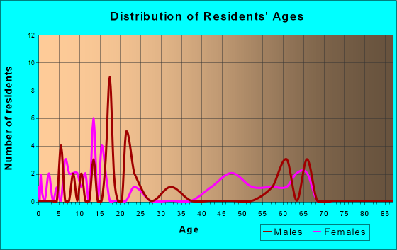 Elida, New Mexico Age and Sex of Residents