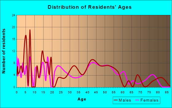 El Rancho, New Mexico Age and Sex of Residents