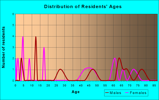 Encino, New Mexico Age and Sex of Residents