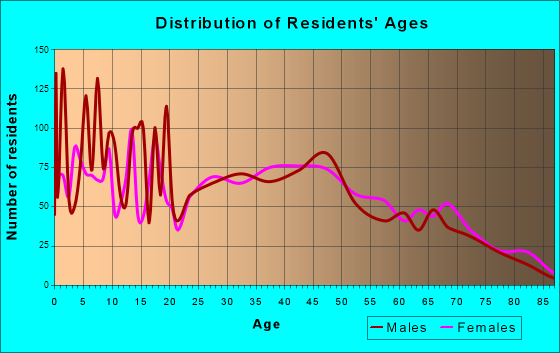 Espanola, New Mexico Age and Sex of Residents