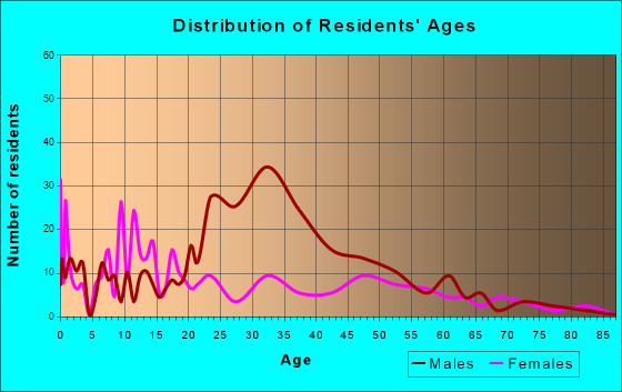 Estancia, New Mexico Age and Sex of Residents