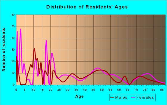 Flora Vista, New Mexico Age and Sex of Residents