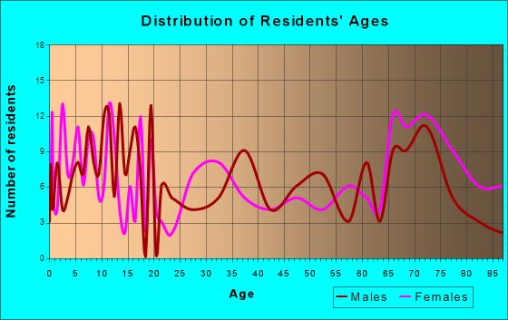 Fort Sumner, New Mexico Age and Sex of Residents