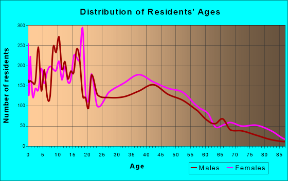 Gallup, New Mexico Age and Sex of Residents