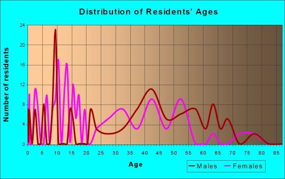 Glorieta, New Mexico Age and Sex of Residents